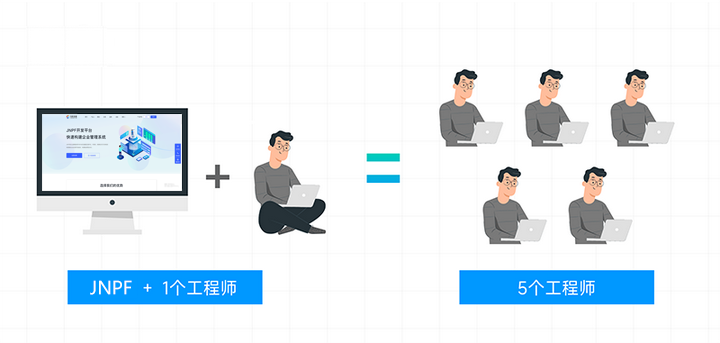 低代碼，更利好前端研發(fā)的紅海