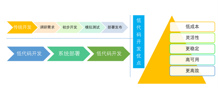 盛圖科技|低代碼沒有存在感？看看最新的賽道戰(zhàn)況！