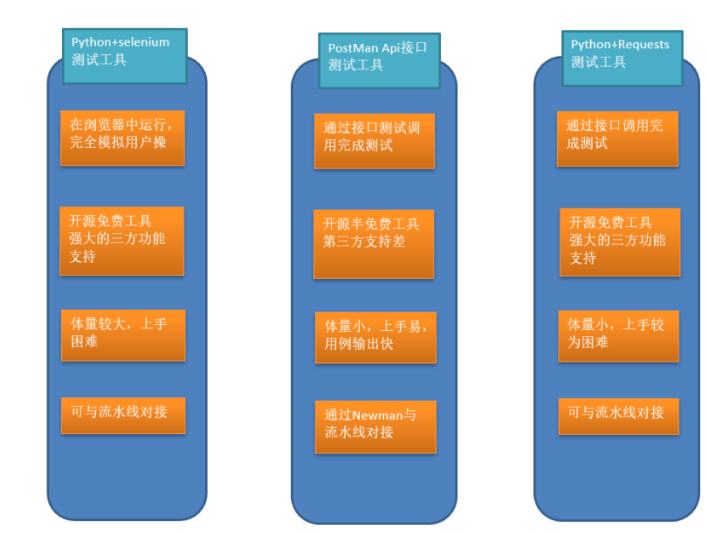  干貨分享淺談自動(dòng)化測(cè)試方法