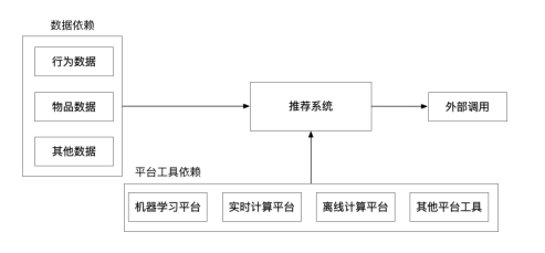 知識(shí)分享|超詳細(xì)：完整的推薦系統(tǒng)架構(gòu)設(shè)計(jì)