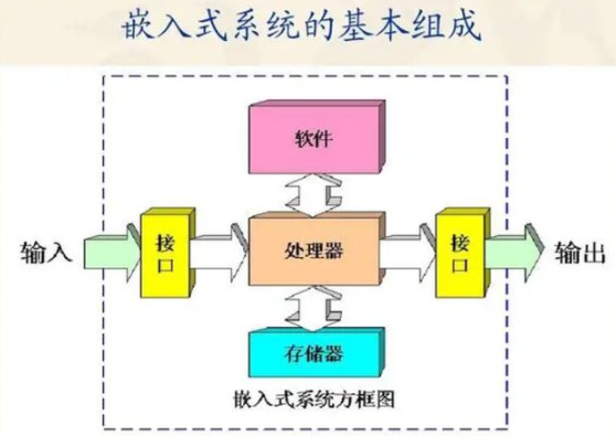 電腦嵌入式系統(tǒng)與嵌入式操作系統(tǒng)