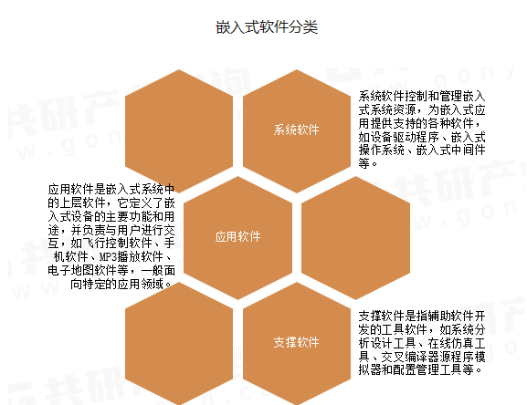 2023年中國嵌入式軟件行業(yè)發(fā)展概況及發(fā)展趨勢分析 