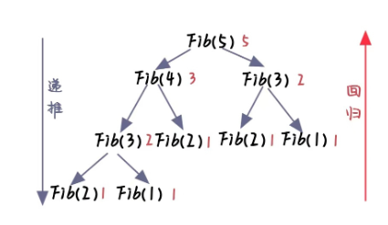 C語(yǔ)言知識(shí)點(diǎn)丨遞歸函數(shù)